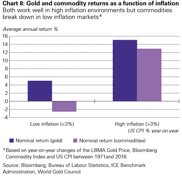 Graph representing Gold and commodity returns as a function of inflation